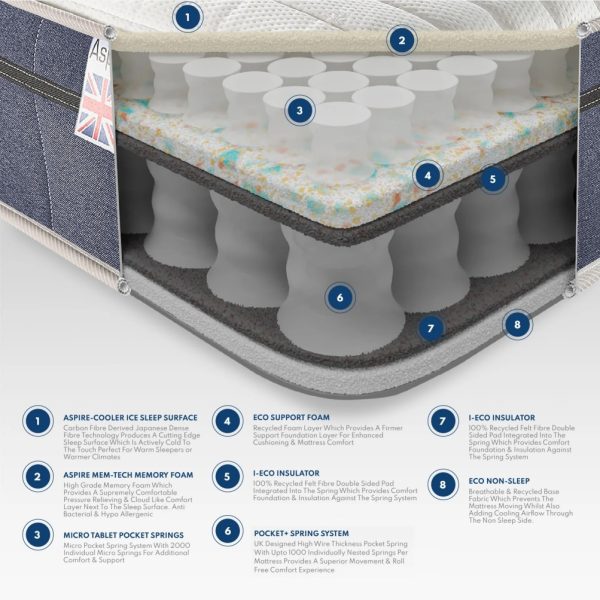 Catherine Lansfield So Cool Pocket 3000 Mattress | Bed Sava
